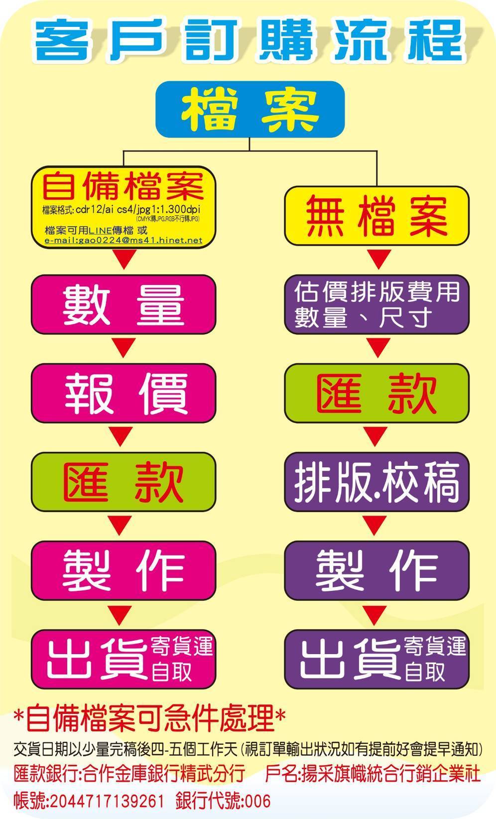 訂購流程